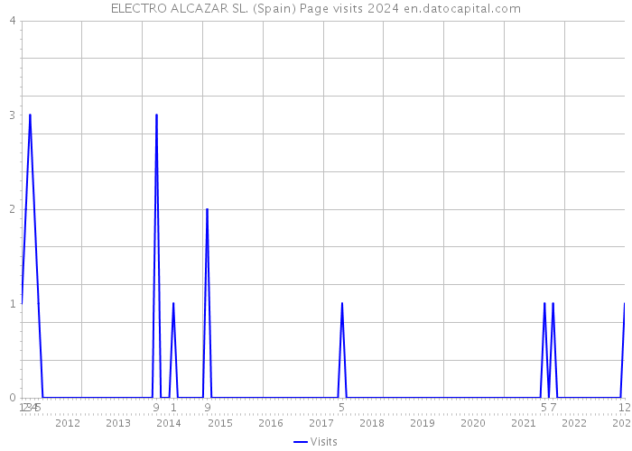 ELECTRO ALCAZAR SL. (Spain) Page visits 2024 
