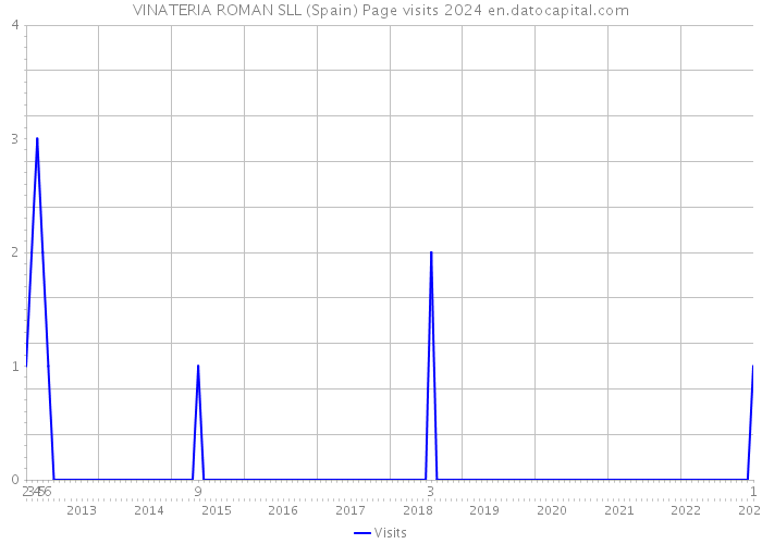 VINATERIA ROMAN SLL (Spain) Page visits 2024 
