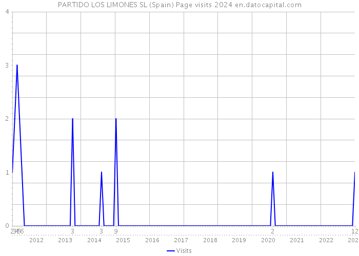 PARTIDO LOS LIMONES SL (Spain) Page visits 2024 