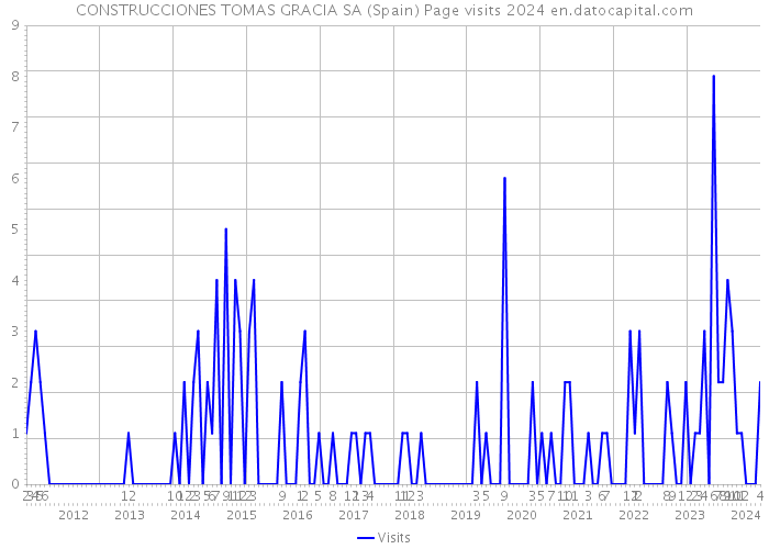 CONSTRUCCIONES TOMAS GRACIA SA (Spain) Page visits 2024 