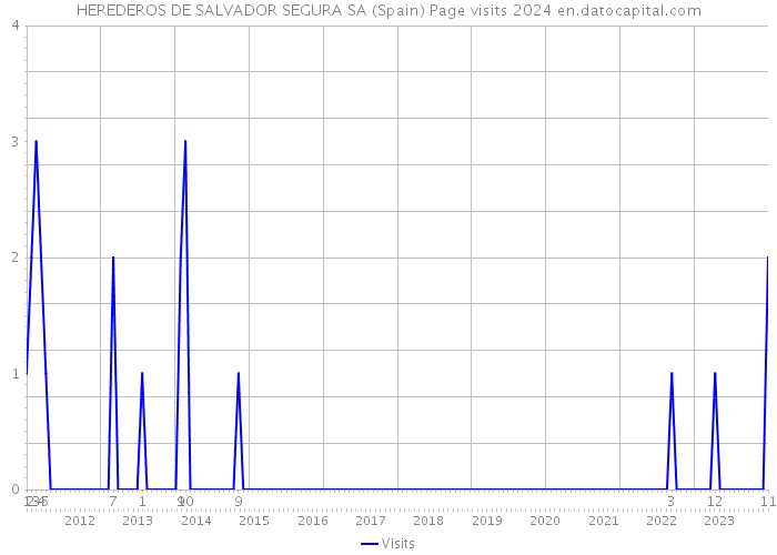 HEREDEROS DE SALVADOR SEGURA SA (Spain) Page visits 2024 