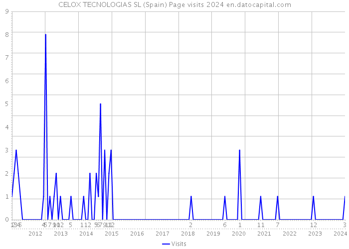 CELOX TECNOLOGIAS SL (Spain) Page visits 2024 