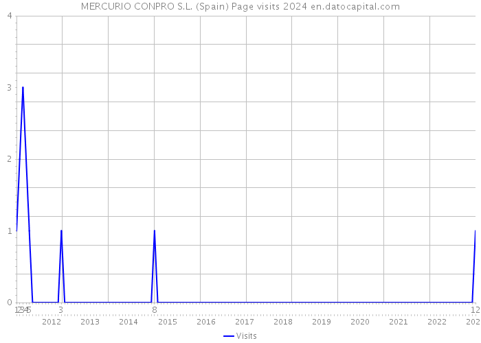 MERCURIO CONPRO S.L. (Spain) Page visits 2024 
