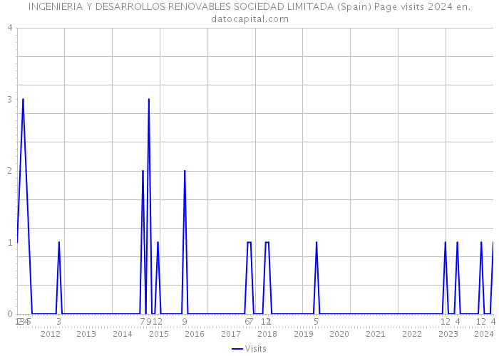 INGENIERIA Y DESARROLLOS RENOVABLES SOCIEDAD LIMITADA (Spain) Page visits 2024 