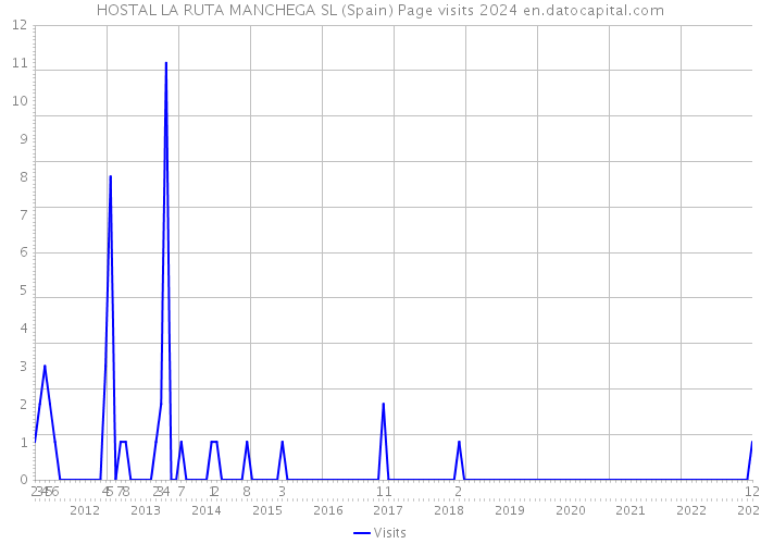 HOSTAL LA RUTA MANCHEGA SL (Spain) Page visits 2024 