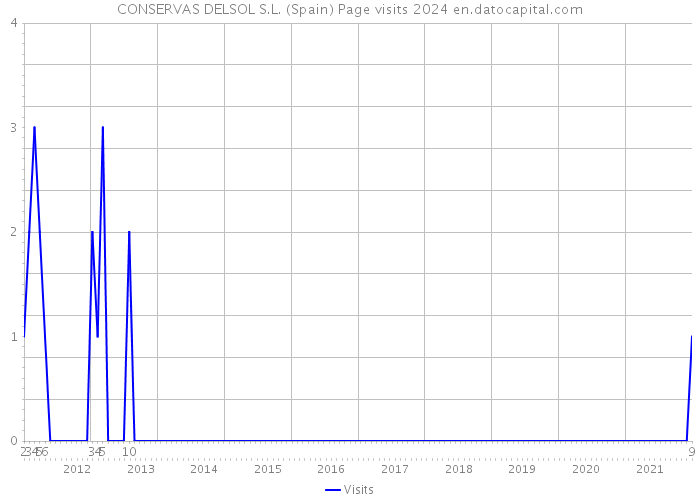 CONSERVAS DELSOL S.L. (Spain) Page visits 2024 