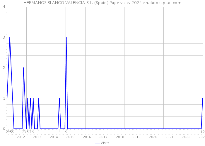 HERMANOS BLANCO VALENCIA S.L. (Spain) Page visits 2024 