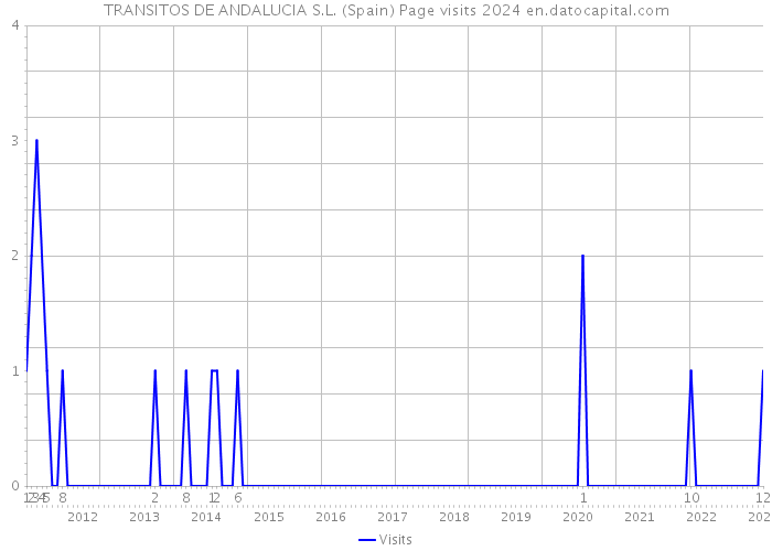 TRANSITOS DE ANDALUCIA S.L. (Spain) Page visits 2024 