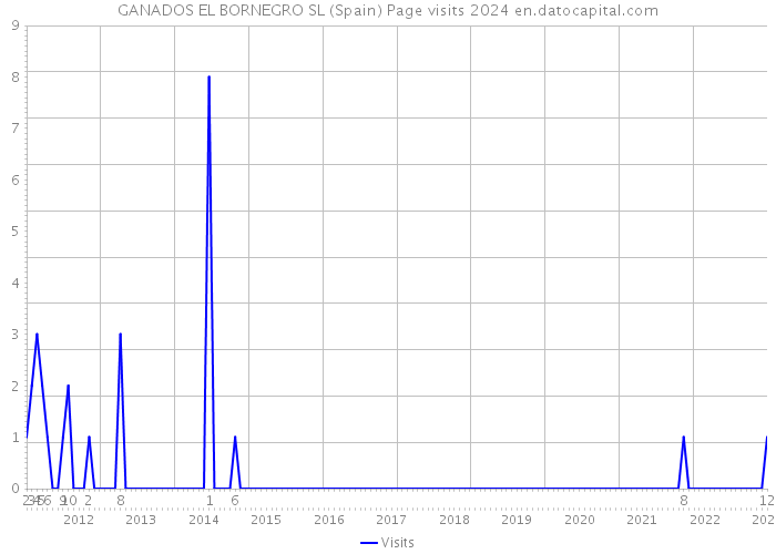 GANADOS EL BORNEGRO SL (Spain) Page visits 2024 