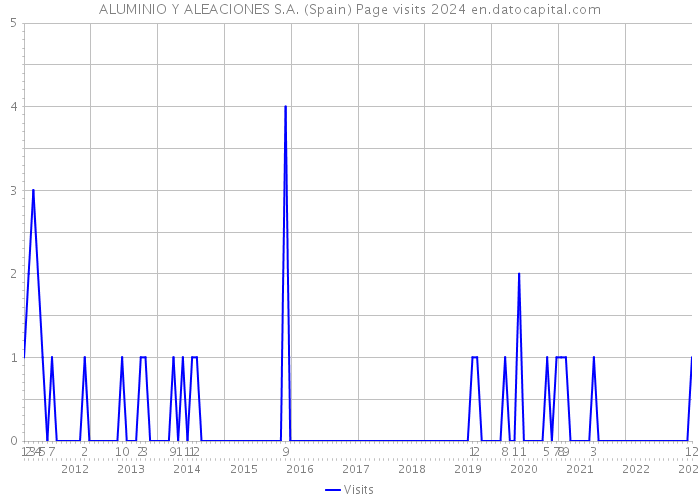 ALUMINIO Y ALEACIONES S.A. (Spain) Page visits 2024 