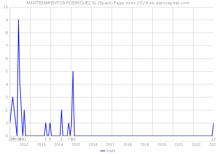 MANTENIMIENTOS RODRIGUEZ SL (Spain) Page visits 2024 