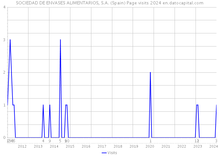 SOCIEDAD DE ENVASES ALIMENTARIOS, S.A. (Spain) Page visits 2024 