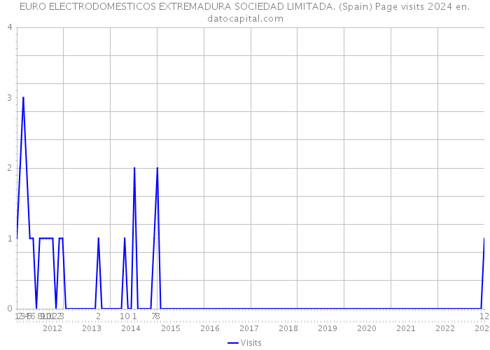 EURO ELECTRODOMESTICOS EXTREMADURA SOCIEDAD LIMITADA. (Spain) Page visits 2024 