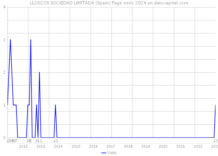 LLOSCOS SOCIEDAD LIMITADA (Spain) Page visits 2024 
