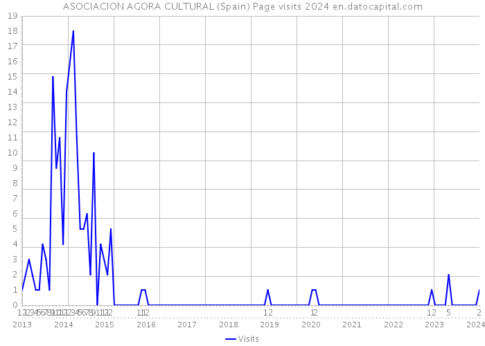 ASOCIACION AGORA CULTURAL (Spain) Page visits 2024 