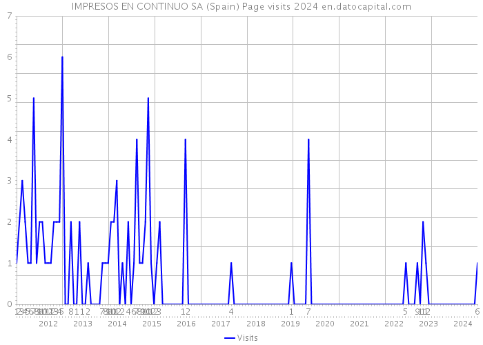 IMPRESOS EN CONTINUO SA (Spain) Page visits 2024 