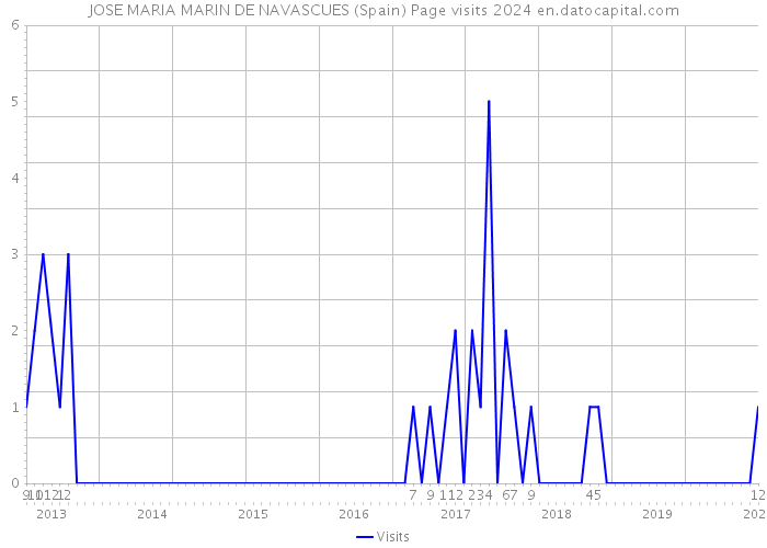 JOSE MARIA MARIN DE NAVASCUES (Spain) Page visits 2024 