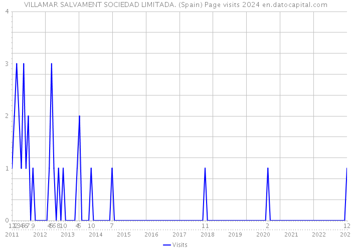 VILLAMAR SALVAMENT SOCIEDAD LIMITADA. (Spain) Page visits 2024 