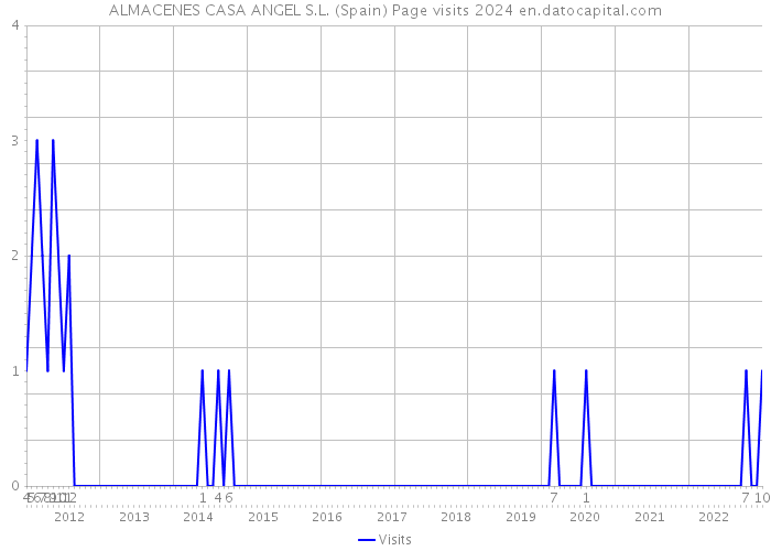 ALMACENES CASA ANGEL S.L. (Spain) Page visits 2024 