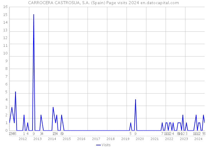 CARROCERA CASTROSUA, S.A. (Spain) Page visits 2024 