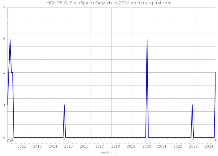 HONORIO, S.A. (Spain) Page visits 2024 
