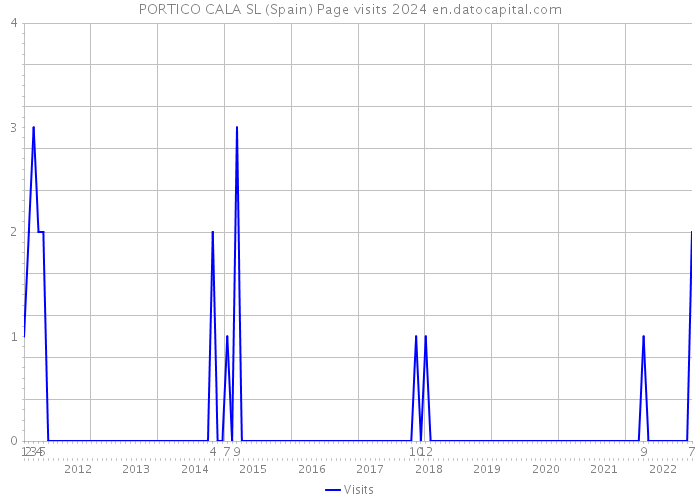 PORTICO CALA SL (Spain) Page visits 2024 