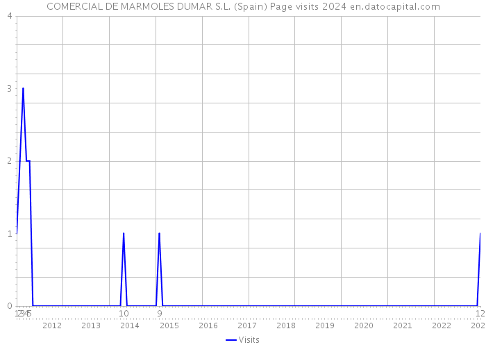 COMERCIAL DE MARMOLES DUMAR S.L. (Spain) Page visits 2024 