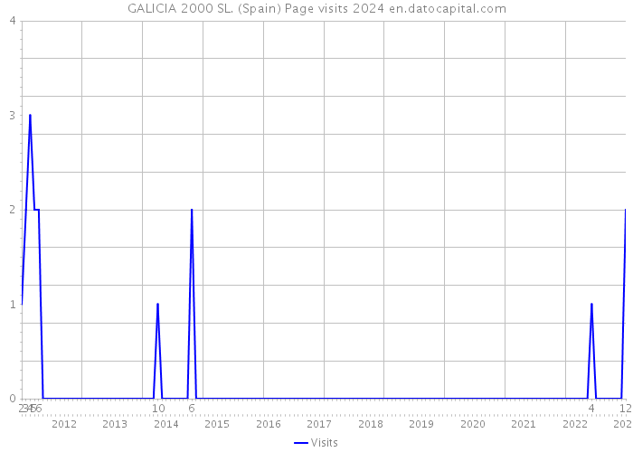 GALICIA 2000 SL. (Spain) Page visits 2024 