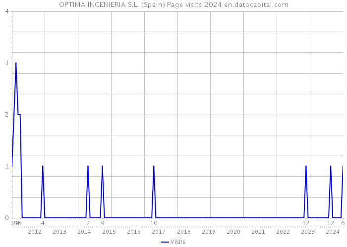 OPTIMA INGENIERIA S.L. (Spain) Page visits 2024 