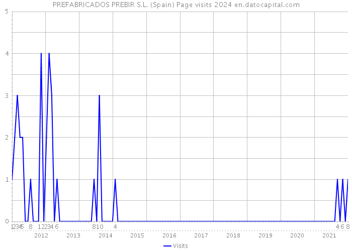 PREFABRICADOS PREBIR S.L. (Spain) Page visits 2024 