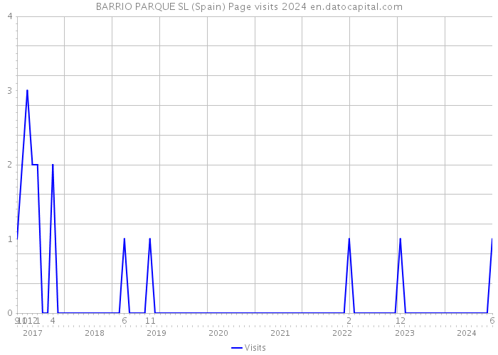 BARRIO PARQUE SL (Spain) Page visits 2024 