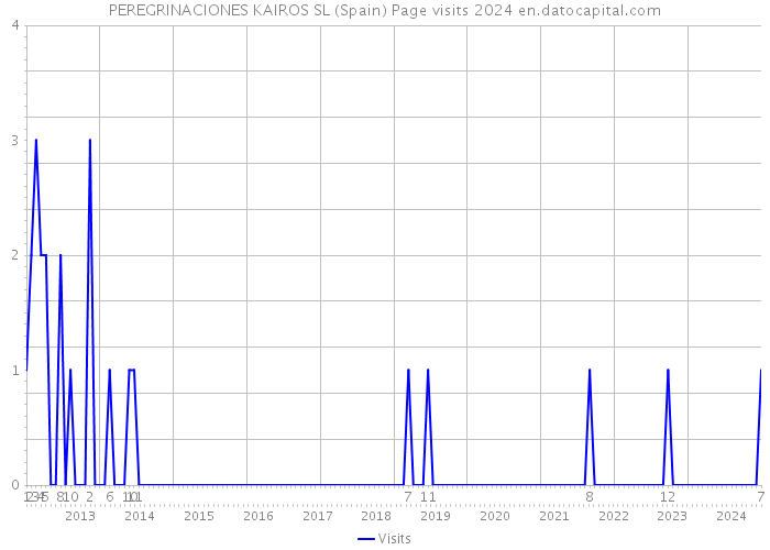PEREGRINACIONES KAIROS SL (Spain) Page visits 2024 