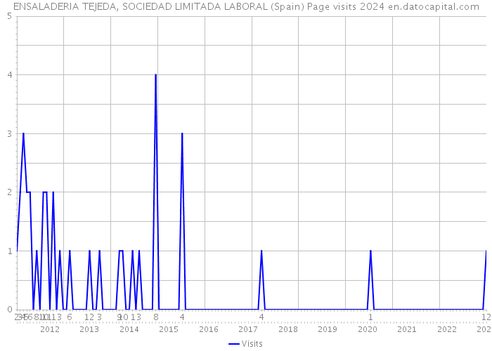 ENSALADERIA TEJEDA, SOCIEDAD LIMITADA LABORAL (Spain) Page visits 2024 