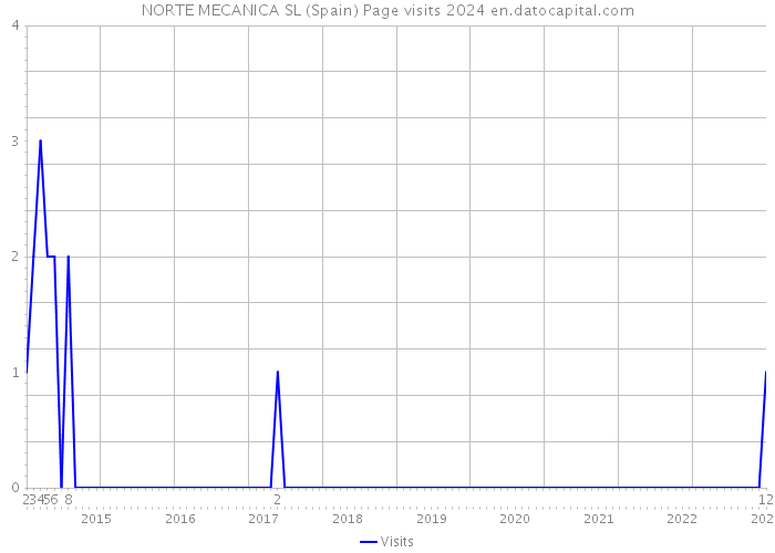 NORTE MECANICA SL (Spain) Page visits 2024 