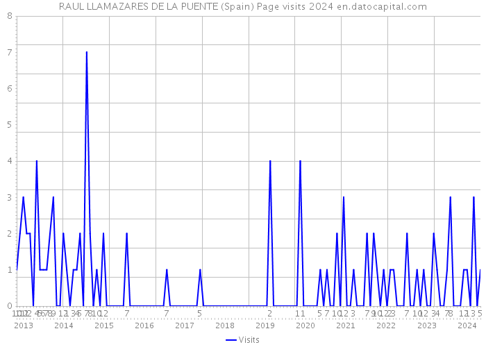 RAUL LLAMAZARES DE LA PUENTE (Spain) Page visits 2024 