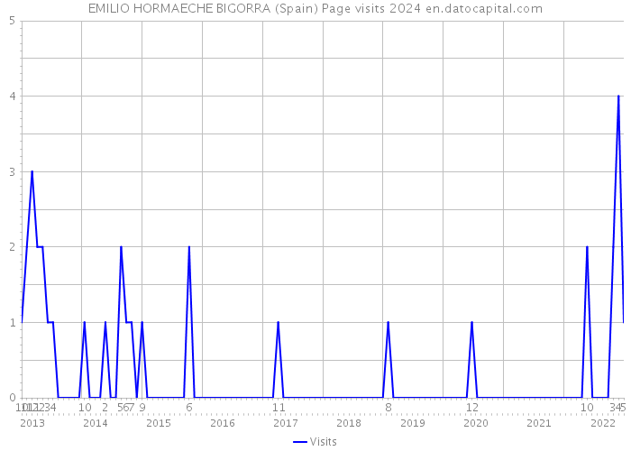 EMILIO HORMAECHE BIGORRA (Spain) Page visits 2024 