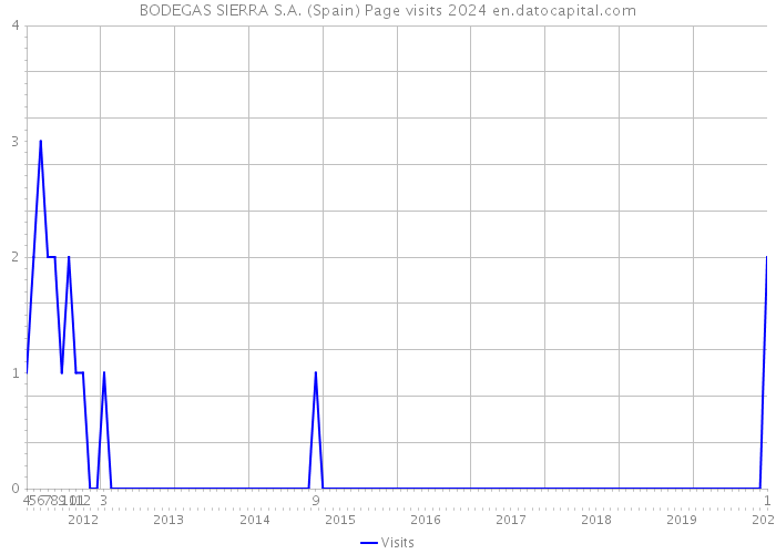 BODEGAS SIERRA S.A. (Spain) Page visits 2024 