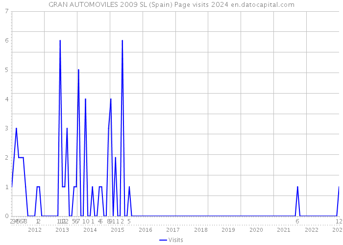 GRAN AUTOMOVILES 2009 SL (Spain) Page visits 2024 