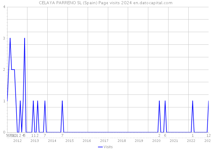 CELAYA PARRENO SL (Spain) Page visits 2024 