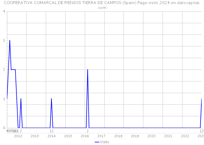 COOPERATIVA COMARCAL DE PIENSOS TIERRA DE CAMPOS (Spain) Page visits 2024 