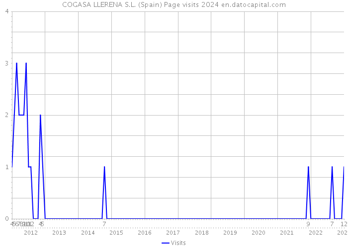 COGASA LLERENA S.L. (Spain) Page visits 2024 