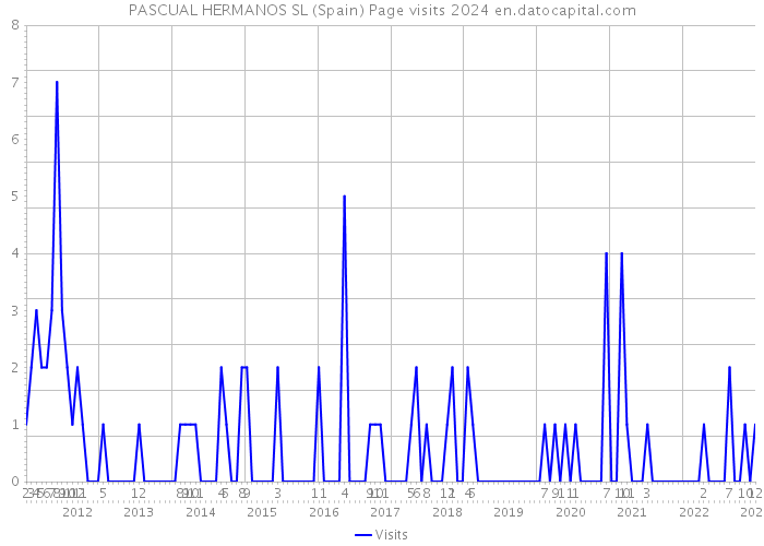 PASCUAL HERMANOS SL (Spain) Page visits 2024 