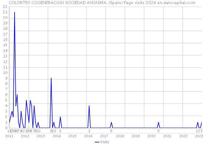 COLORTEX COGENERACION SOCIEDAD ANONIMA. (Spain) Page visits 2024 