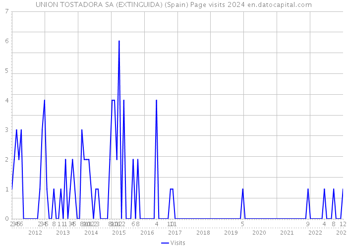 UNION TOSTADORA SA (EXTINGUIDA) (Spain) Page visits 2024 