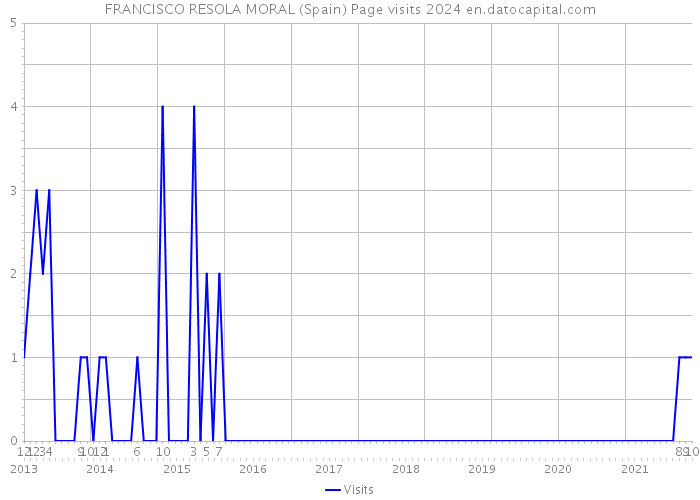 FRANCISCO RESOLA MORAL (Spain) Page visits 2024 