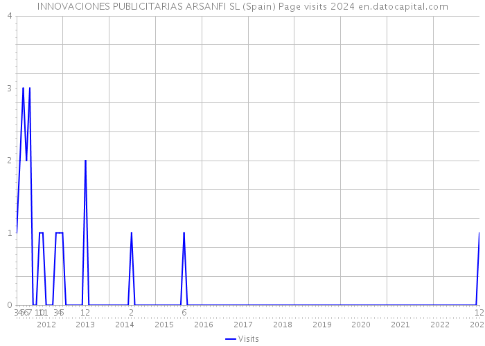 INNOVACIONES PUBLICITARIAS ARSANFI SL (Spain) Page visits 2024 