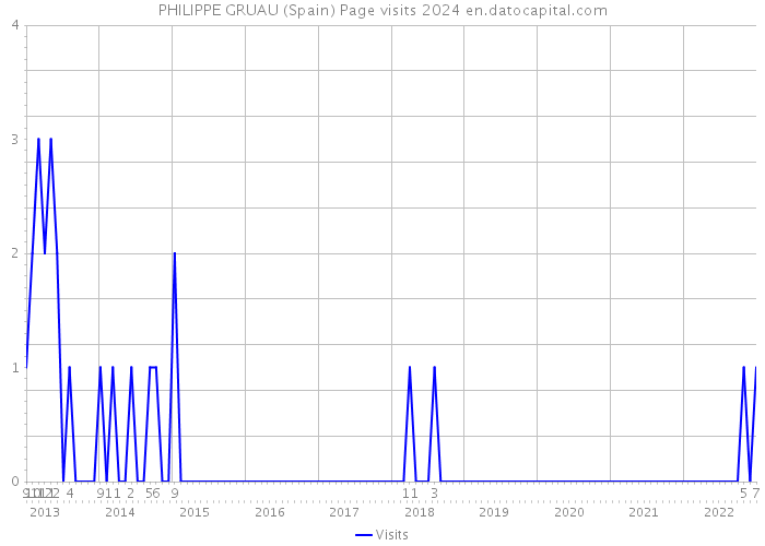 PHILIPPE GRUAU (Spain) Page visits 2024 