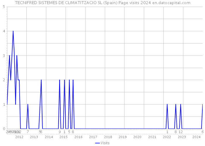 TECNIFRED SISTEMES DE CLIMATITZACIO SL (Spain) Page visits 2024 