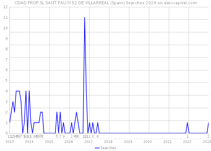 CDAD PROP SL SANT PAU N 52 DE VILLARREAL (Spain) Searches 2024 