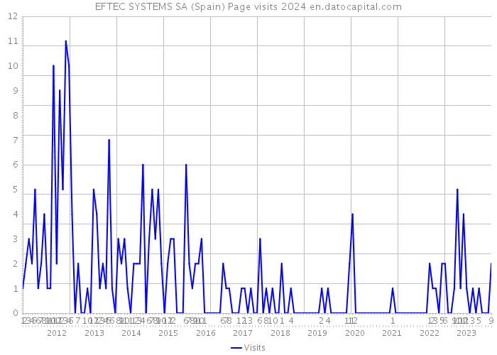 EFTEC SYSTEMS SA (Spain) Page visits 2024 